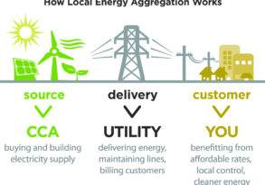 Infographic explaining Community Choice Energy with icons of solar panels, wind turbine, transmission tower, and buildings, labeled "source," "delivery," and "customer.