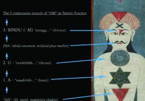 Illustration of a Hindu deity labeled with the five continuous sounds of "AUM" in Tantric Shaivism practice, each linked to different body parts.