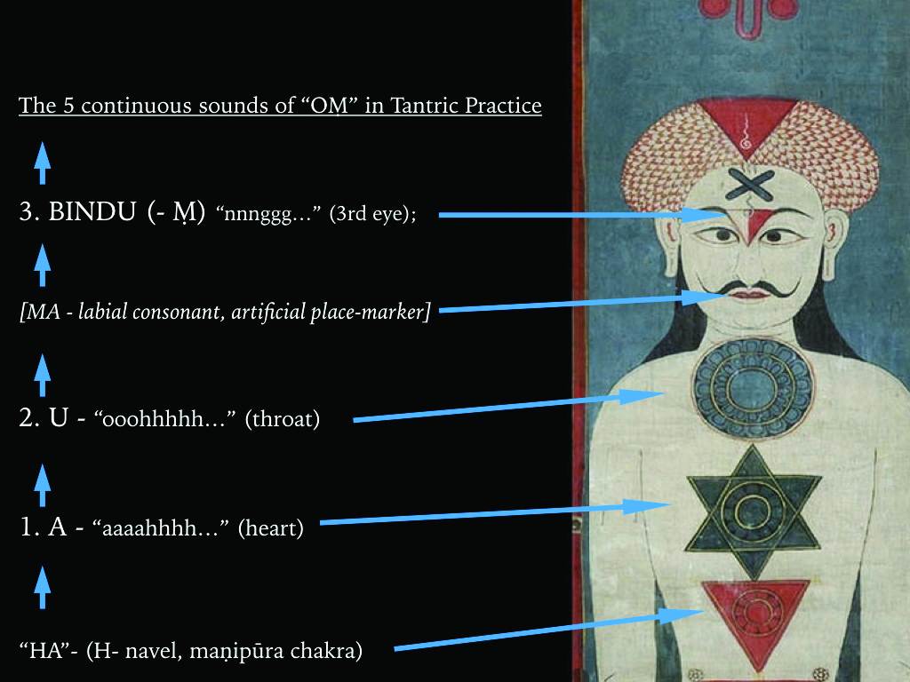 Illustrating the 5 continuous sounds of "OM" in Tantric Practice