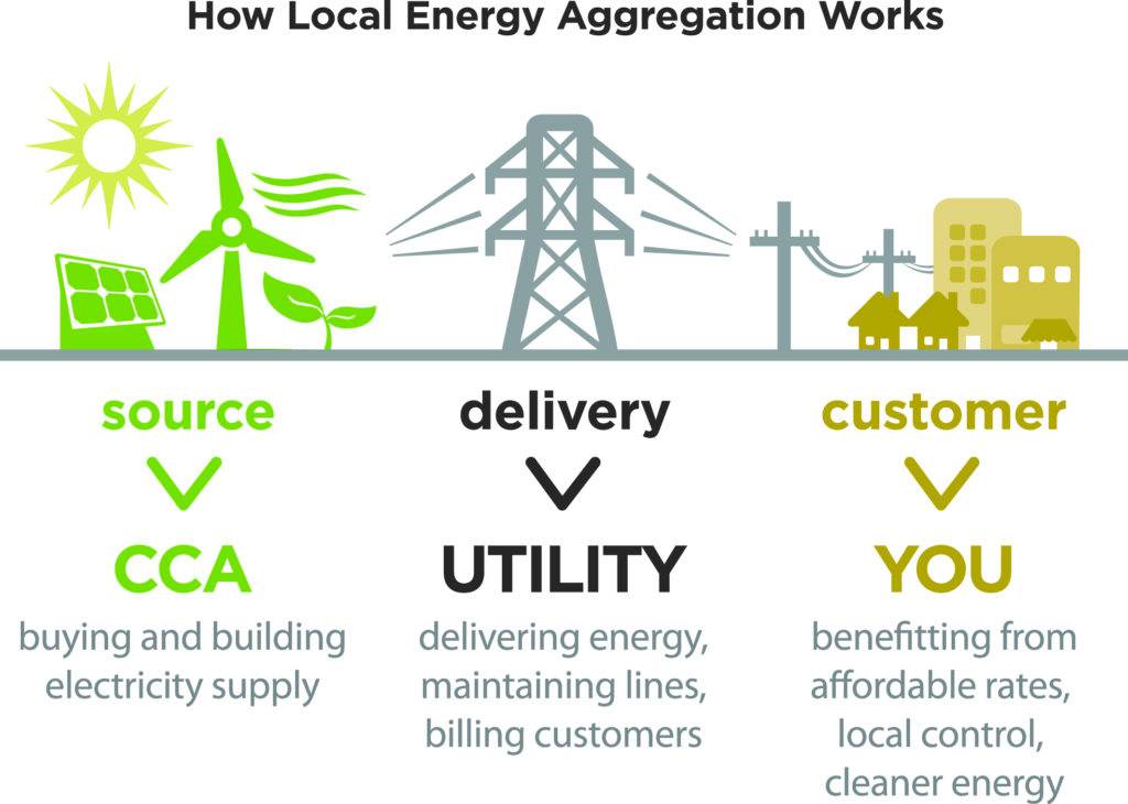 image describing how lical energy aggregation works