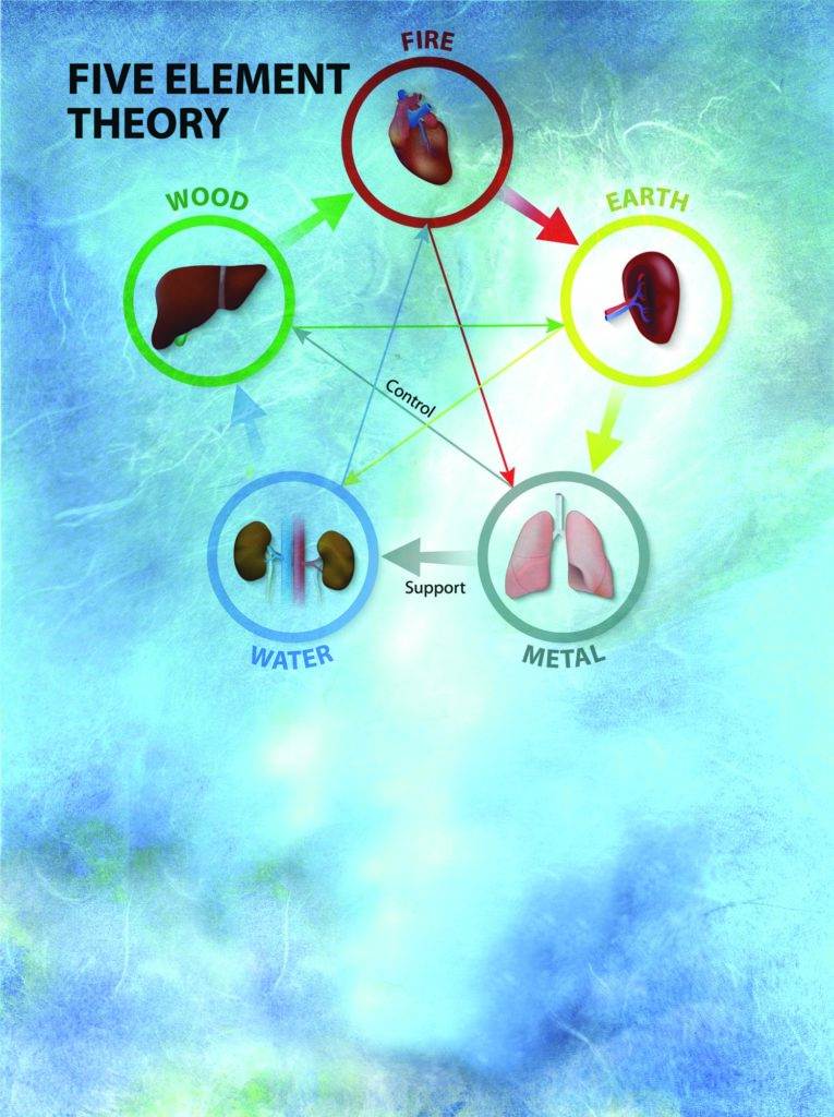 Five element theory